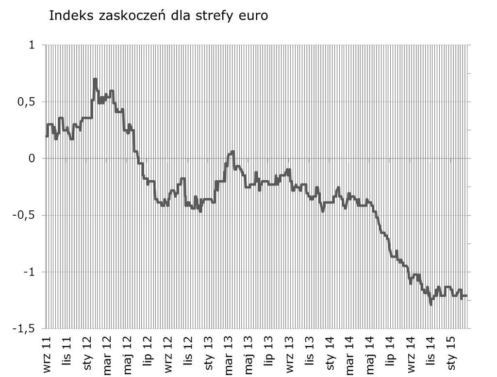 Indeksy PMI zaskoczyły in plus w usługach i in minus w przemyśle, idealnie znoszac się nawzajem. Nowy tydzień może przynieść dalsze niespodzianki, głównie w danych o inflacji.