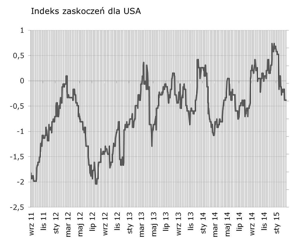 Indeksy zaskoczeń w syntetyczny sposób przedstawiaja zaskoczenia rynków najistotniejszymi publikacjami danych makroekonomicznych.