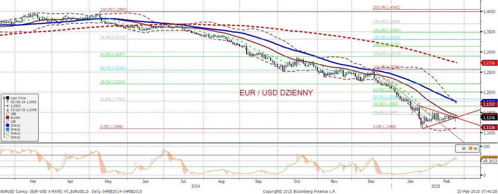 EURUSD fundamentalnie Tydzień na EURUSD zakończył się, jak można było się spodziewać, karuzela.