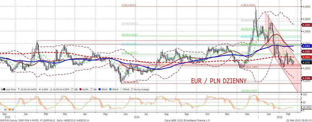 EURPLN fundamentalnie Bez zmian.