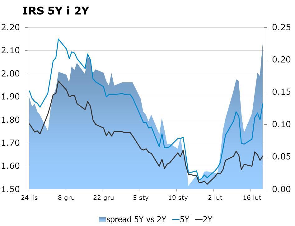 IRS BID ASK depo BID ASK Fixing NBP 1Y 1.6 1.64 ON 1.8 2.1 EUR/PLN 4.1800 2Y 1.645 1.69 1M 1.7 2.0 USD/PLN 3.6895 3Y 1.69 1.72 3M 1.8 2.2 CHF/PLN 3.8781 4Y 1.77 1.80 5Y 1.86 1.