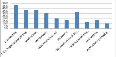 Raport z ewaluacji wewnętrznej 2016/2017 Strona 43 z 96 b) klasy 4 6 szkoła podstawowa (30 rodziców): 1. Jaki jest zdaniem Pana/Pani poziom poczucia bezpieczeństwa córki/syna w szkole w skali od 1-5?
