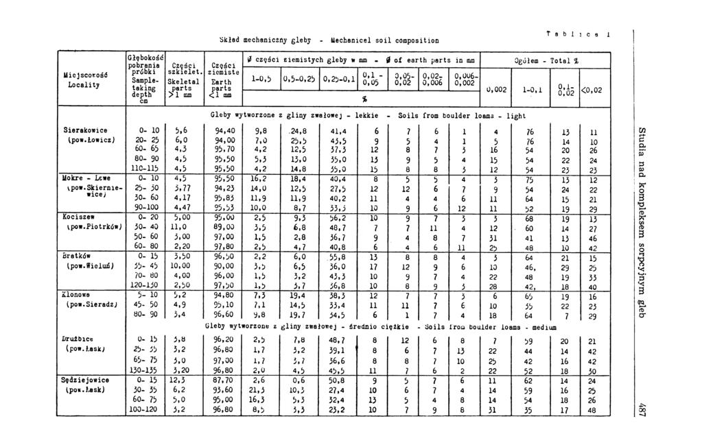 Skład mechaniczny gleby - tóechanicel so il composition Tablica 1 ilic Jscov:oś<5 Locality 5а4? 6 depth cm Części szkielet.