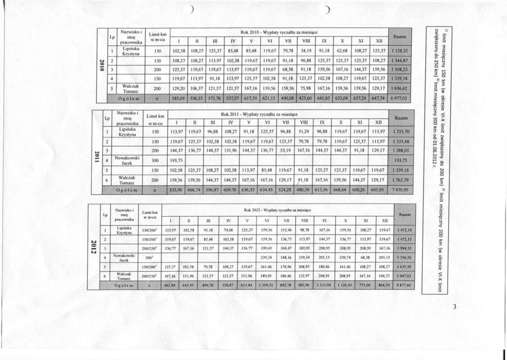 Lp 1 Nazwisko i imię pracownika Lipińska Krystyna Limit km w m-cu Rok 2010 - Wypłaty ryczałtu za miesiące 1 II III IV V VI VII VIII IX X XI XII Razem 150 102,58 108,27 125,37 85,48 85,48 119,67 79,78