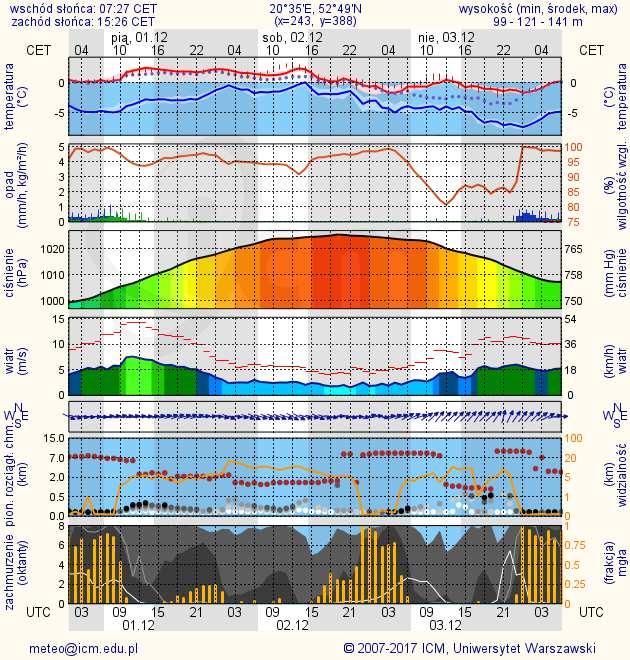 METEOROGRAMY dla głównych miast województwa