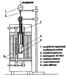 143 Rys. 1. Stanowisko do badania rozszerzalności pod obciążeniem próbek FC. Fig.1. Stand for expansion testing of ceramic mold specimens under load. Rys. 2.