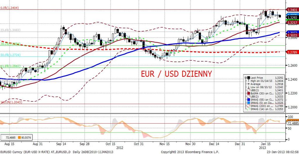 EURUSD fundamentalnie Wczoraj kolejny zmienny dzień na EURUSD, jednak praktycznie bez zmian na bazie dziennej.