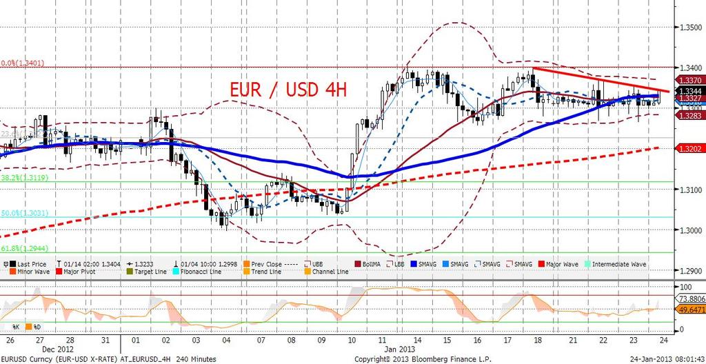 Z danych dziś kluczowe będa publikacje indeksu PMI dla Niemiec (9:28) oraz dla strefy euro (9:58). Jeśli dane będa optymistyczne (czytaj.