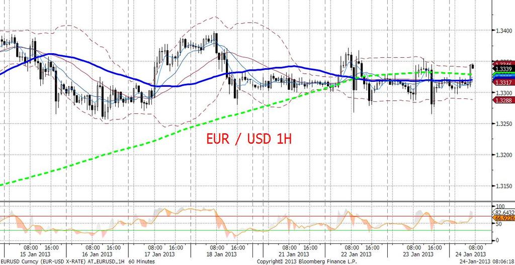 katem reakcji na dane będa indeksy giełdowe i obligacje. Dziś również oczekujemy, że EURUSD pozostanie w range 1,33-34.