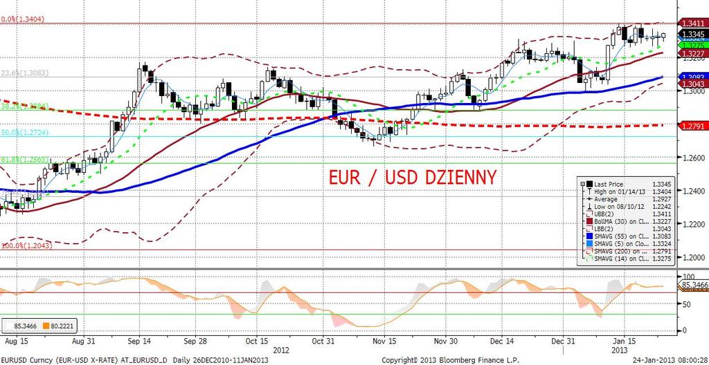 EURPLN fundamentalnie EURPLN... stabilny. Co prawda nastapiło pewne umocnienie krajowej waluty do poniżej 4,16 (czynniki globalne), jednak przez noc zdobycze nie zostały utrzymane.