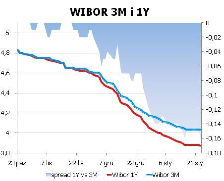 IRS BID ASK depo BID ASK Fixing NBP 1Y 3.5 3.53 ON 4.0 4.2 EUR/PLN 4.1591 2Y 3.3801 3.43 1M 4.0 4.1 USD/PLN 3.1195 3Y 3.37 3.42 3M 3.9 4.1 CHF/PLN 3.3587 4Y 3.385 3.44 5Y 3.41 3.