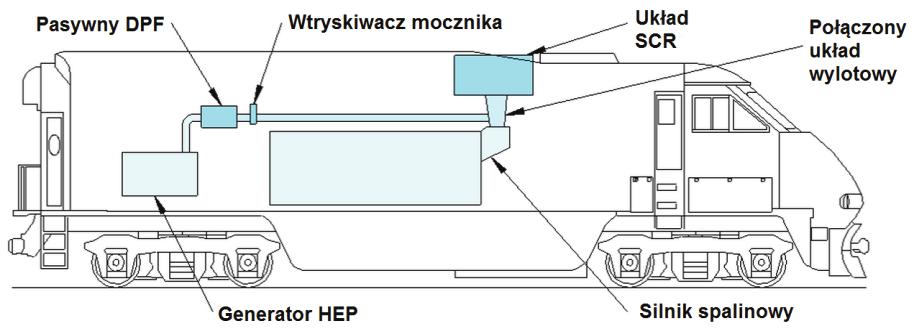 Podobna sytuacja ma miejsce w przypadku pojazdów drogowych, w których udało się jednak osiągnąć znaczące zmniejszenie emisji tlenków azotu przez zastosowanie układów wtrysku wodnego roztworu mocznika