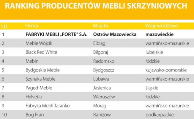 Sprawozdanie z działalności Zarządu za okres sprawozdawczy zakończony dnia 30 czerwca 2016 2016 kolekcje meblowe. 1.5.