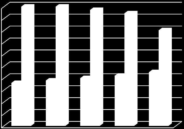 100 90 80 70 60 50 40 30 20 10 0 2013 rok 2014 rok 2015 rok 2016 rok 2017 rok Poziom recyklingu, przygotowania do ponownego użycia, odzysku Odpady budowlane Wykres 5.