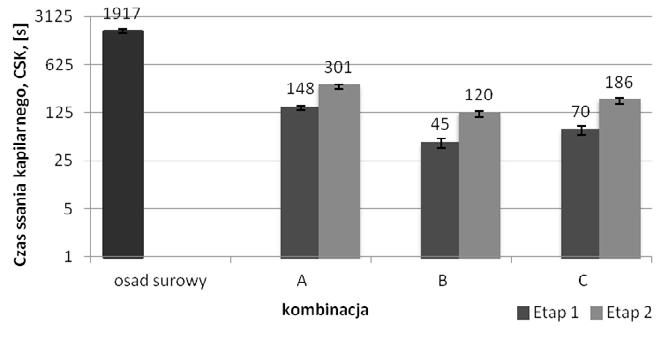 33 uznano 4,04 g/kg s.m. Zastosowanie większych dawek nie spowodowało istotnego wzrostu objętości filtratu, co więcej przy dawce 7,06 g/kg s.m. zaobserwowano efekt przedawkowania (spadek objętości filtratu).
