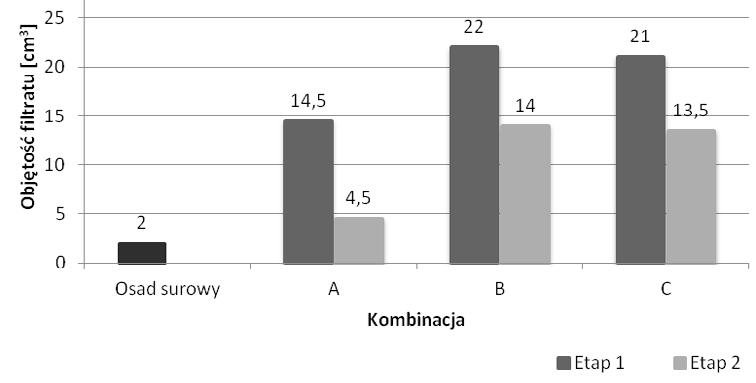 Bardziej wiarygodną metodą charakteryzującą podatność osadów na odwadnianie są testy z wykorzystaniem filtracji próżniowej i oznaczane wartości uwodnienia końcowego placka filtracyjnego oraz oporu
