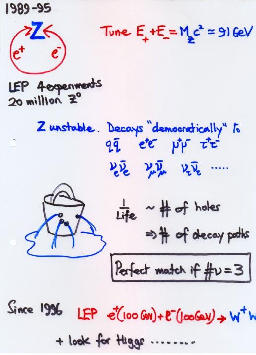 LEP Z LEP (CERN): zderzenia e+ e- Z rozpada się demokratycznie na elektronów e- z pozytonami e+ W latach 1989-1995 energia zderzenia dobrana tak, aby bozony Z