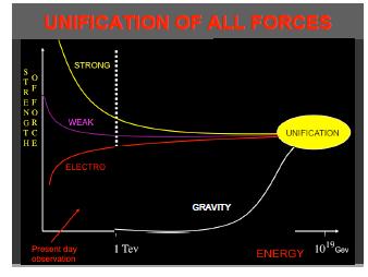 Siła oddziaływania zależy od energii 'biegnące stałe sprzężenia' '! Ze wzrostem energii: oddz.