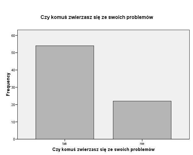 70% badanych zwierza się ze swoich problemów, w większości wypadków osobami do których się zwracają są rodzice, rzadziej dziadkowie lub koledzy i koleżanki.