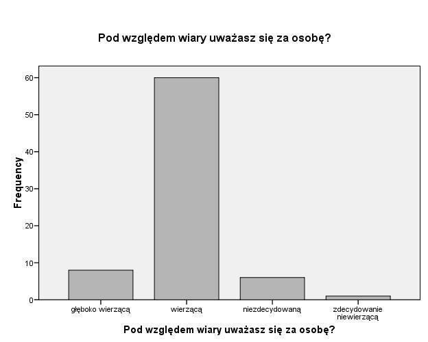 zdecydowanie niewierzącą 1 1,3 1,3 100,0 Ogółem 75 97,4 100,0 Braki System 2 2,6 Ogółem 77 100,0 Prawie 90 % ankietowanych uważa się za osobę głęboko wierzącą lub wierzącą.