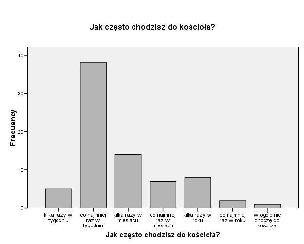 kilka razy w roku 8 10,4 10,7 96,0 co najmniej raz w roku 2 2,6 2,7 98,7 w ogóle nie chodzę do kościoła 1 1,3 1,3 100,0 Ogółem 75 97,4 100,0 Braki System 2 2,6 Ogółem 77 100,0 Prawie 50% osób