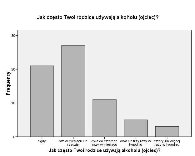 cztery lub więcej razy w tygodniu 3 3,9 4,5 100,0 Ogółem 67 87,0 100,0 Braki System 10 13,0 Ogółem 77 100,0 Inaczej kształtuje się sytuacja, jeżeli chodzi o ojca respondenta.