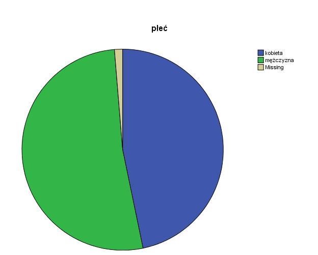 płeć Ważne Skumulowany Liczba Ważne kobieta 36 46,8 47,4 47,4 mężczyzna 40 51,9 52,6 100,0 Braki 1 1,3 Razem 77 100,0 76 98,7
