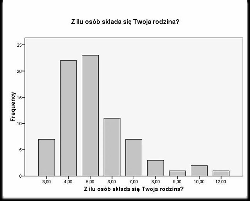 Z ilu osób składa się rodzina Z ilu osób składa się Twoja rodzina?
