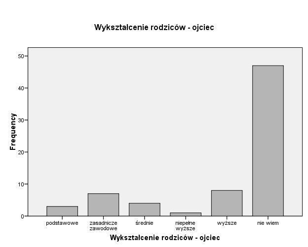 Zasadniczym problemem napotkanym w powyższych pytaniach jest niewiedza dzieci dotycząca wykształcenia rodziców (61 % ankietowanych).