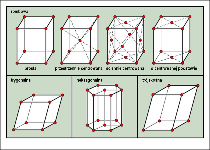 ortorombowa a b c = = = 90 o trygonalna a = b = c = = 90 o