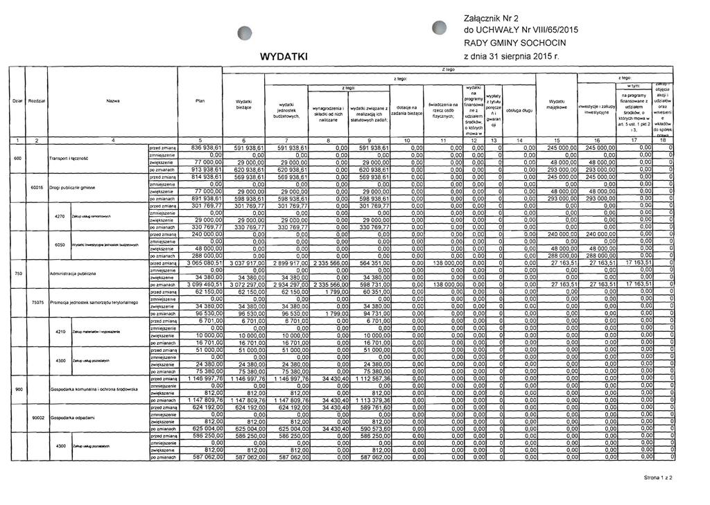 DzitH ROQZ,ial Nazwa Plan Wydatki biei<tte Zalqcznik Nr 2 do UCHWAtY NrV/65/2015 WYDATK wydatki jednostek budietowych, Z tego: wynagrodzenia i wydalki zwi<tzane z skiadki OC nich cealizaq<l ich
