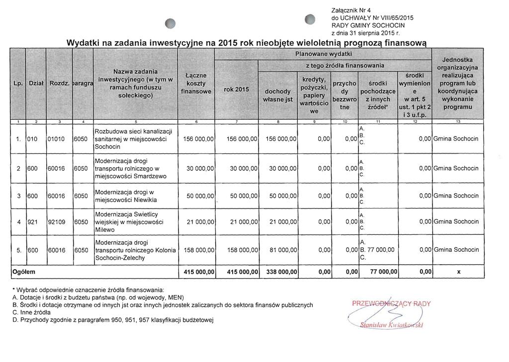 -... Zalqcznik Nr 4 do UCHWAtY NrV/65/2015 Wydatki na zadania inwestycyjne na 2015 rok nieobj~te wieloletniq prognozq finansowq ", ptanowane wydatki.,-~., ~, '. - - z tego zr6dta finansowania.