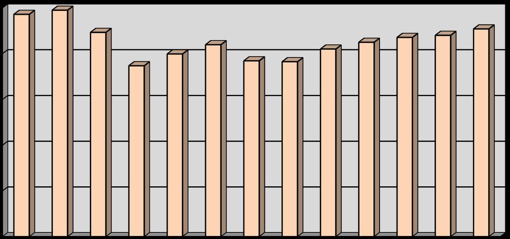 0,80 1,00 1,01 0,95 0,88 0,87 1,18 1,08 1,37 1,37 1,35 1,81 1,77 1,86 18,68 22,32 19,97 20,98 19,22 19,12 20,50 21,24 21,77 22,00 22,70 24,29 24,74 Na uwagę zasługuje fakt, że mimo zmniejszającej się
