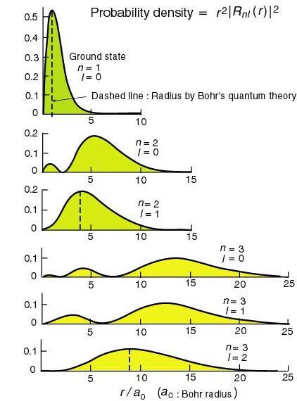 Orbitale atomu wodoru-część radialna Radialna gęstość prawdopodobieństwa napotkania elektronu P=r 2 R 2 Stan podstawowy Promień Bohra a 0 ; promień Bohra 1s 2s 2p 3s 3p 3d nlm (r,,f) = R nl (r) Y lm