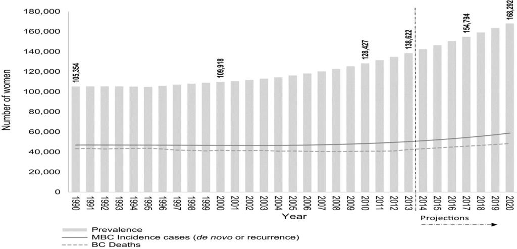 Estimates and projections of MBC prevalence in the United States from 1990 to 2020 (gray bars) Angela B.