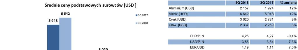 Istotnymi surowcami dla Grupy są złomy metali (w tym złom akumulatorowy), stanowiące główne (Baterpol S.A., WM Dziedzice S.A.), bądź istotne (Impexmetal S.A.) surowce do produkcji.