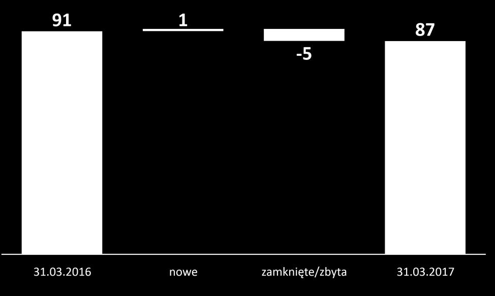 Rodzaj nieruchomości 6 86 Obiekty