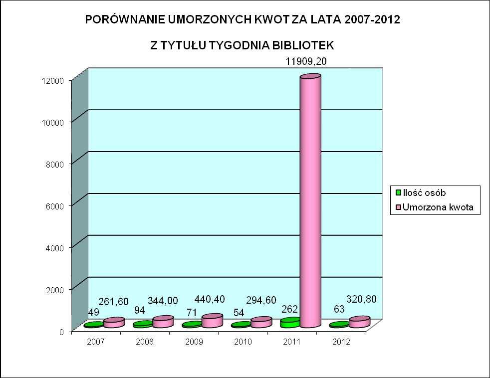 obchodów tygodnia bibliotek. Akcja przebiegała pod nazwą Biblioteka ciągle w grze!