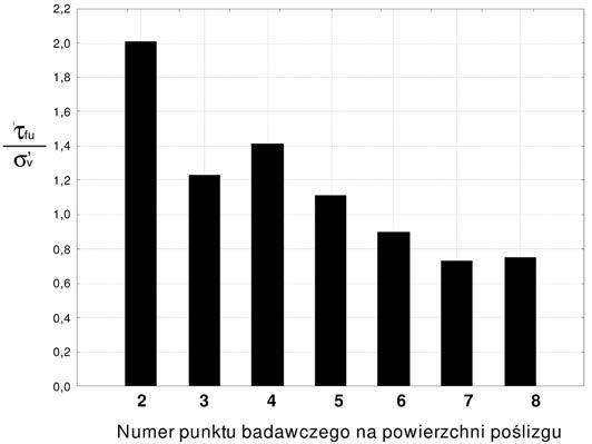 którymi nie występują żadne siły. Założenie to, zmieniające siłę normalną w pasku, zmniejsza wartość wskaźnika stateczności. Na rys.