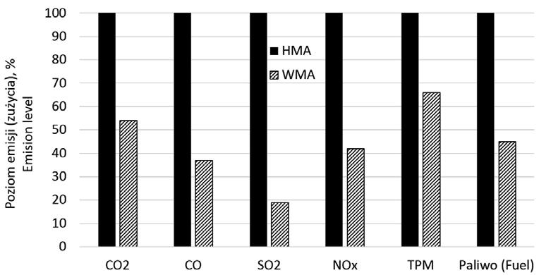 Rys. 1. Fig. 1. Porównanie poziomu emisji (zużycia) gazów i pyłów (oraz paliwa) w technologii WMA w stosunku do technologii na gorąco HMA (100%).