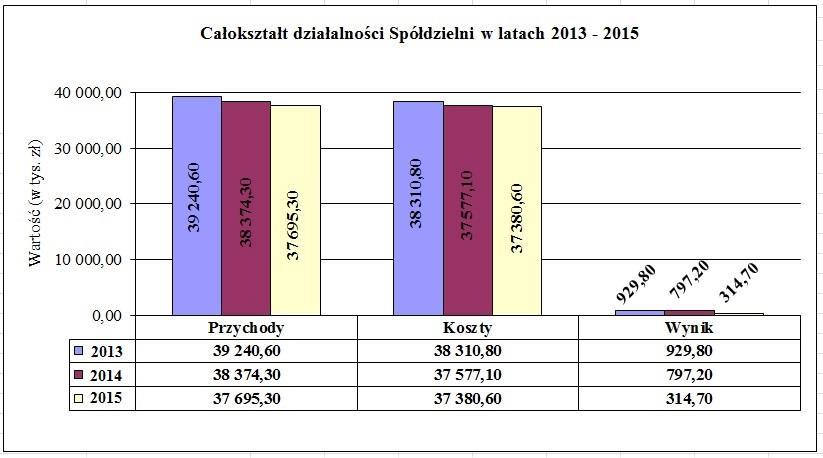 Tempo wzrostu przychodów w roku 2015 w stosunku do kosztów wynosiło 0,84 pkt. %. Natomiast koszty w relacji do przychodów spadły o 0,83 pkt. %. EFEKTEM JEST DODATNI WYNIK Z CAŁOKSZTAŁTU DZIAŁALNOŚCI ZA 2015 ROK.