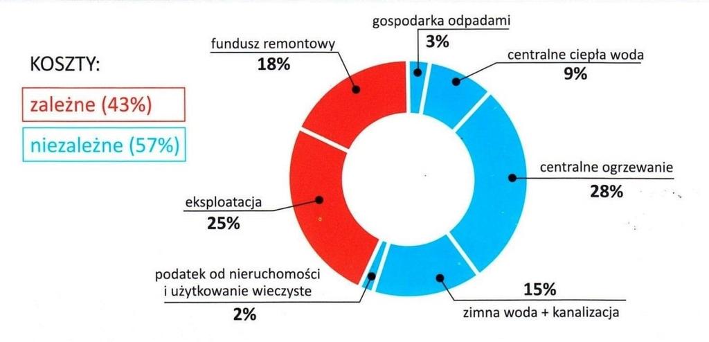 Przychody w 2015 roku w stosunku do roku 2014 były niższe o 0,37 pkt. %, a koszty roku 2015 w relacji do roku 2014 były niższe 0,55 pkt. %. Przychody z lokali użytkowych w 2015 roku były niższe w stosunku do 2014 r.