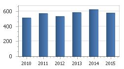 Dochody własne (w mln PLN) INC RATING przyznaje jednostce długoterminowy rating krajowy AA oraz rating międzynarodowy A-. Perspektywa obu ratingów jest stabilna.