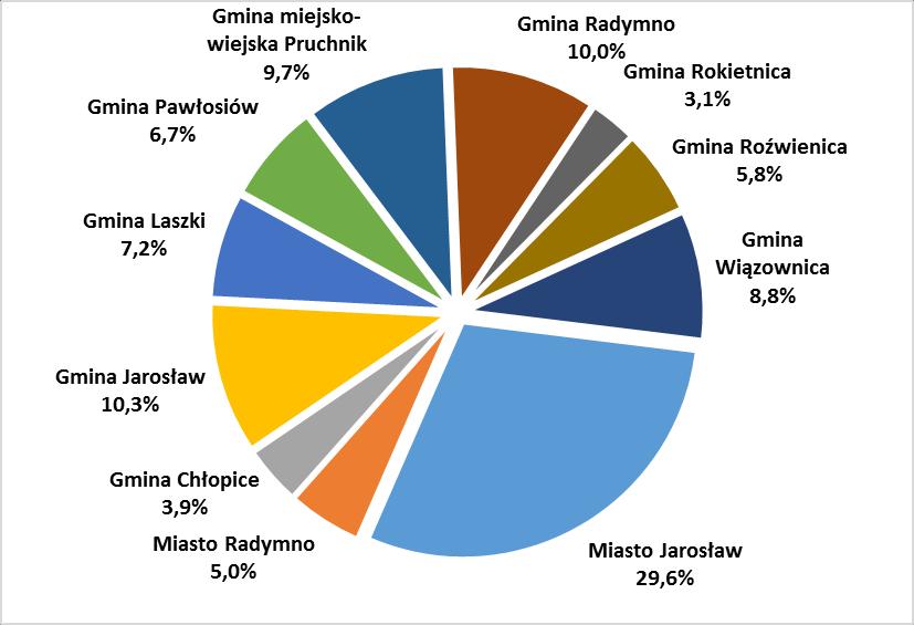 Spadek liczby osób bezrobotnych na koniec grudnia 2017 roku w stosunku do analogicznego okresu roku 2016 zanotowano na całym obszarze powiatu jarosławskiego.