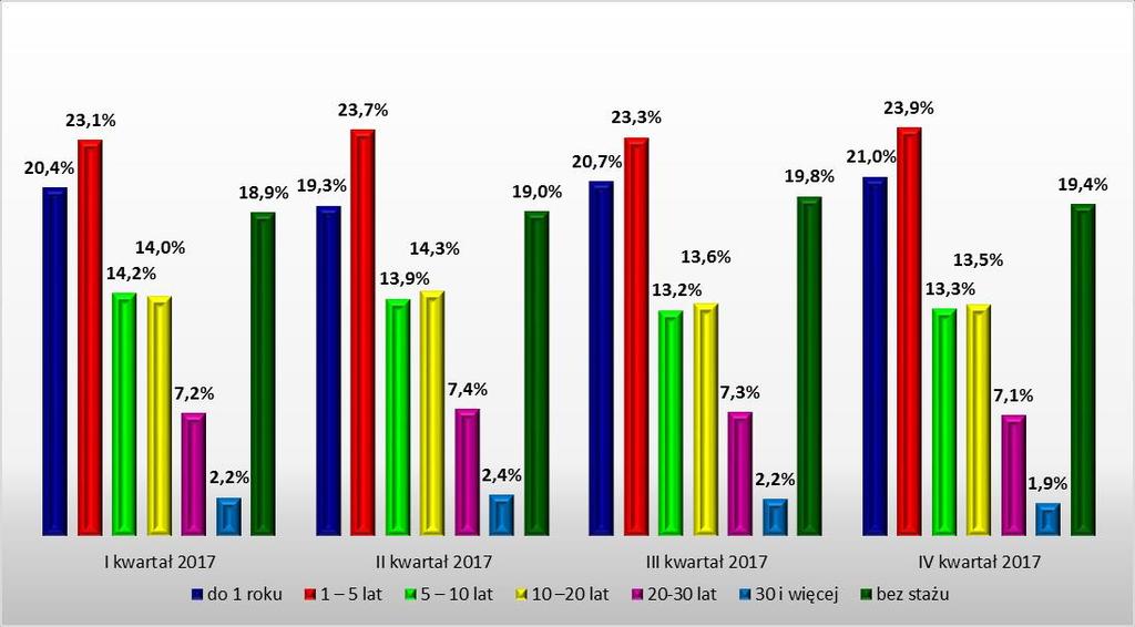 stanowiły osoby nie posiadające doświadczenia zawodowego.