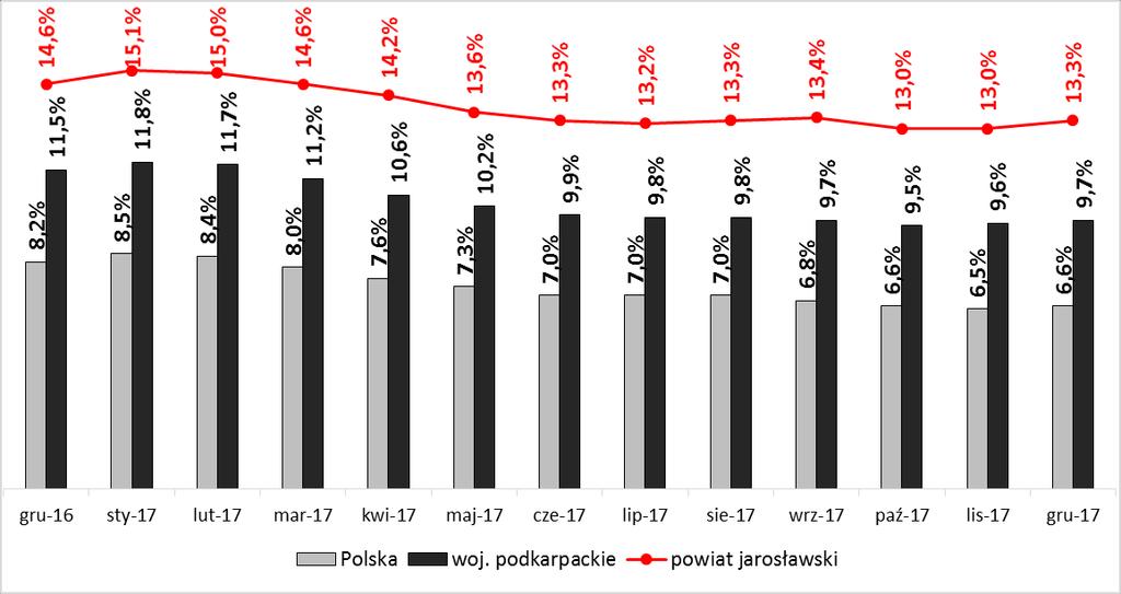 w województwie podkarpackim zanotowano w miesiącu październik 9,5%, natomiast najwyższy w miesiącach styczeń 11,8%.