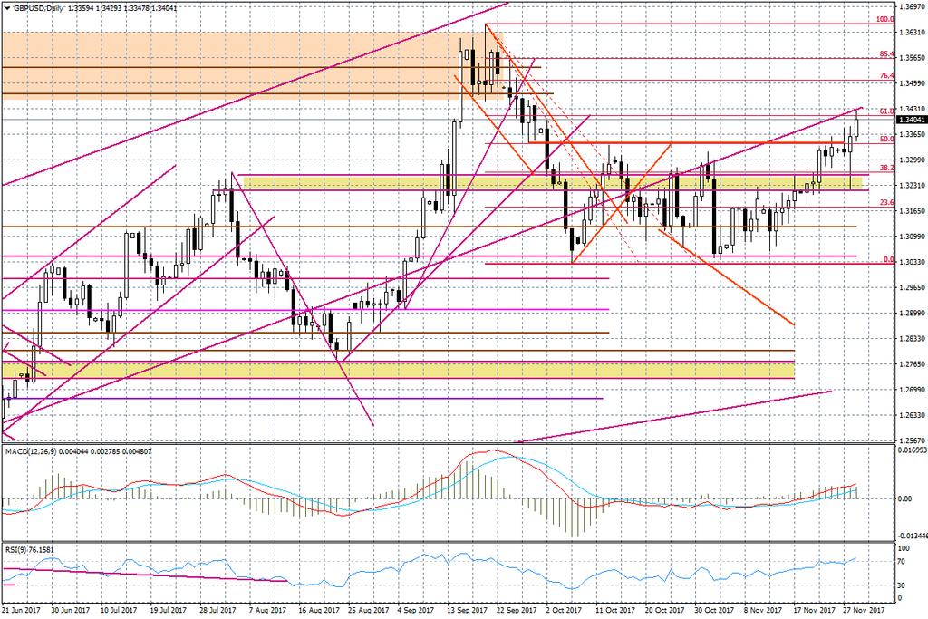 Wykres dzienny GBP/USD We wtorek dolar próbuje nieco odbijać na zasadzie wszystkie złe informacje są już w cenie, chociaż równie dobrze możemy mieć miejsce ze zwykłą, techniczną korektą.