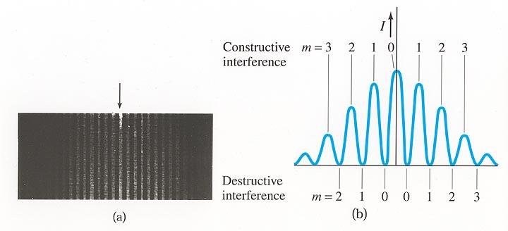 Rozkład natężenia w doświadczeniu Younga konstuktywne intefeencje n I θ ) I( θ ) cos ϕ ( cos π d λ sinθ estuktywne intefeencje ϕ π λ Waunek na położenie maksimów natężenia światła Waunek na położenie