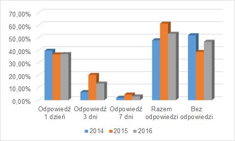 Mystery e-mail 2014-2016: zapytania w j.