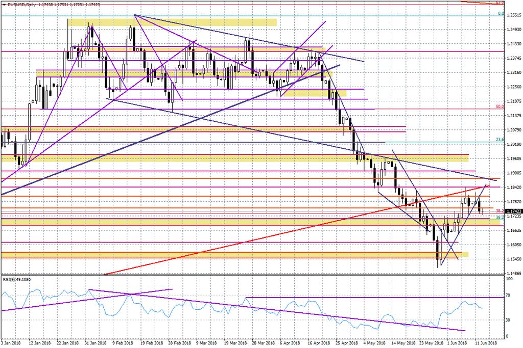 Wykres dzienny EUR/USD Para USDJPY jest jedną z najbardziej wrażliwych na sygnały z FED.